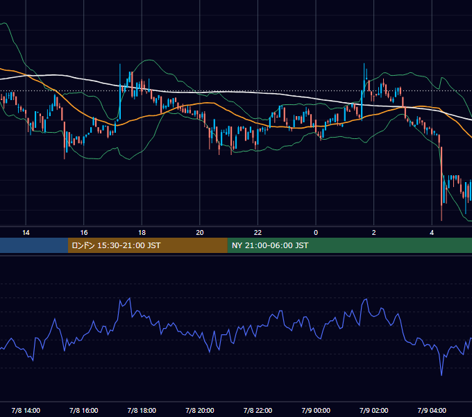 2023年7月8日（土） BTC/USD 5分足チャート
