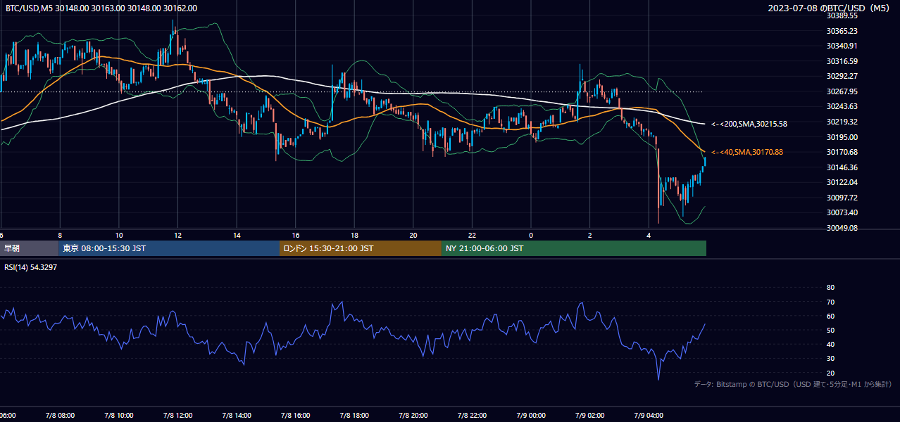 2023年7月8日（土） BTC/USD 5分足チャート