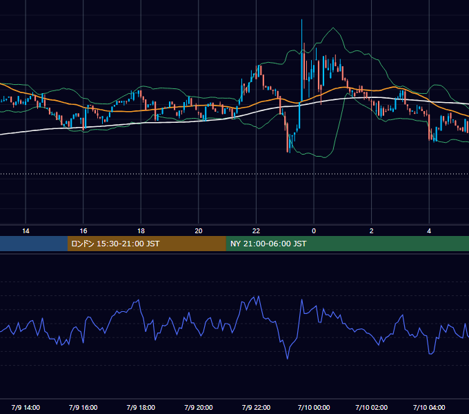 2023年7月9日（日） BTC/USD 5分足チャート
