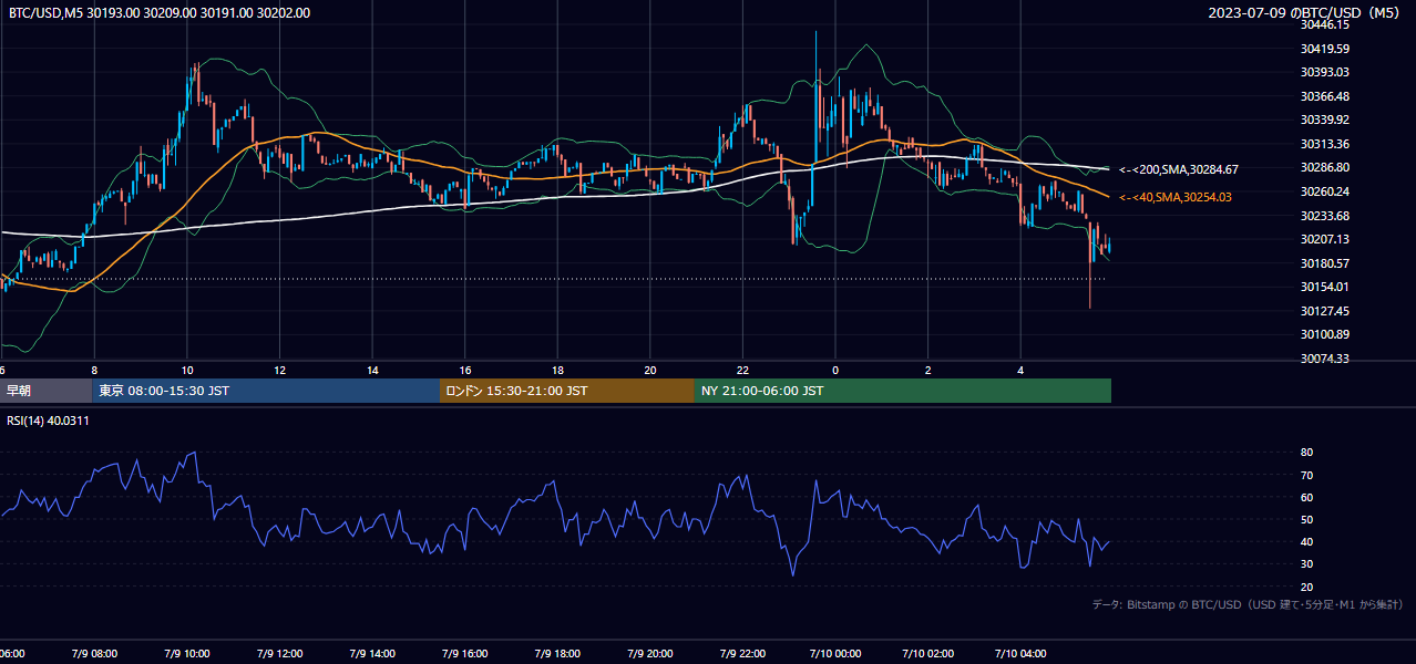 2023年7月9日(日) BTC/USD 5分足チャート