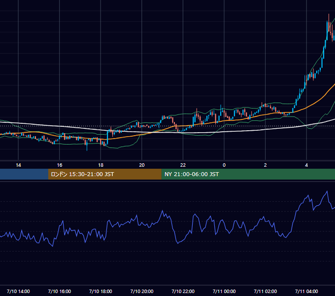 2023年7月10日（月） BTC/USD 5分足チャート