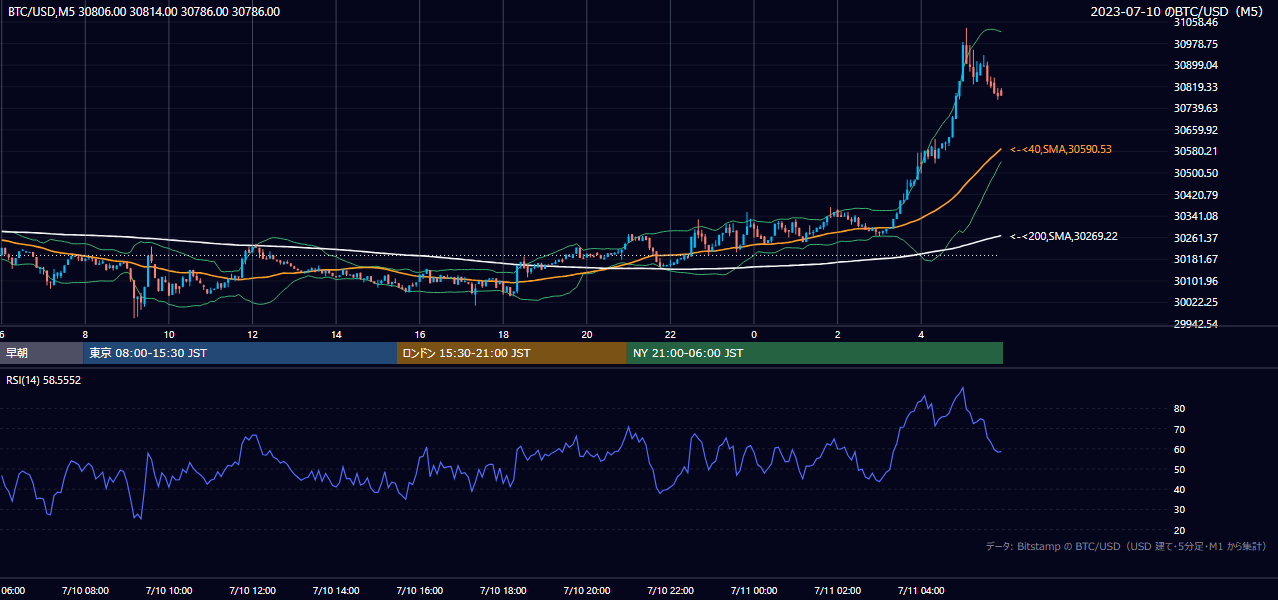2023年7月10日（月） BTC/USD 5分足チャート