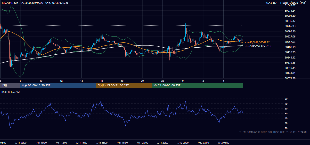 2023年7月11日（火） BTC/USD 5分足チャート