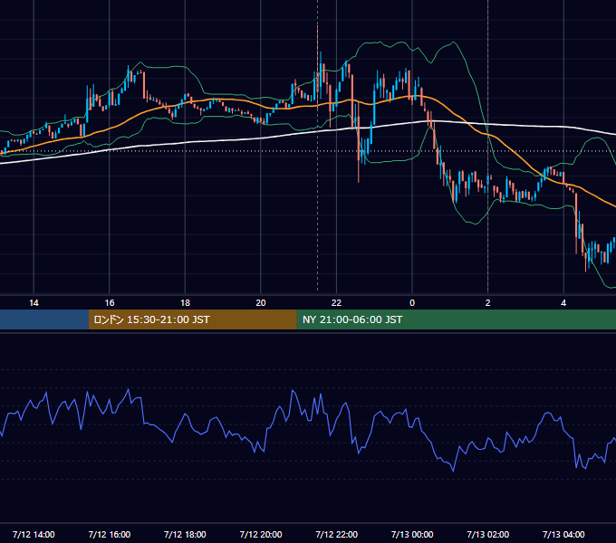 2023年7月12日（水） BTC/USD 5分足チャート