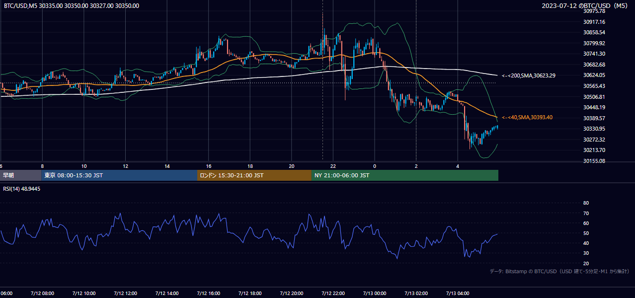 2023年7月12日（水） BTC/USD 5分足チャート