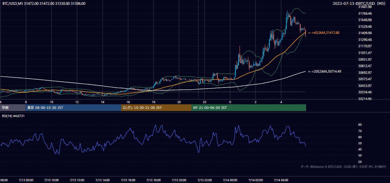 2023年7月13日（木） BTC/USD 5分足チャート