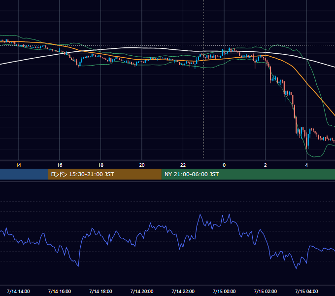 2023年7月14日（金） BTC/USD 5分足チャート