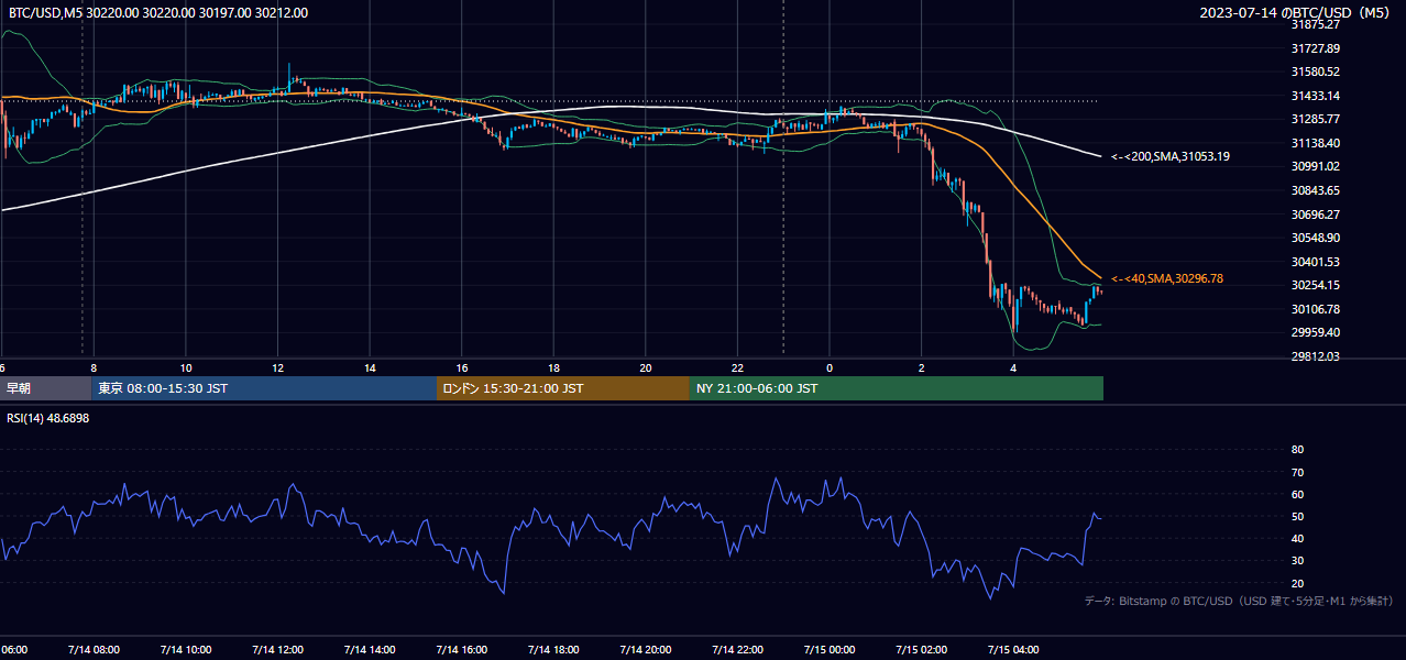 2023年7月14日（金） BTC/USD 5分足チャート