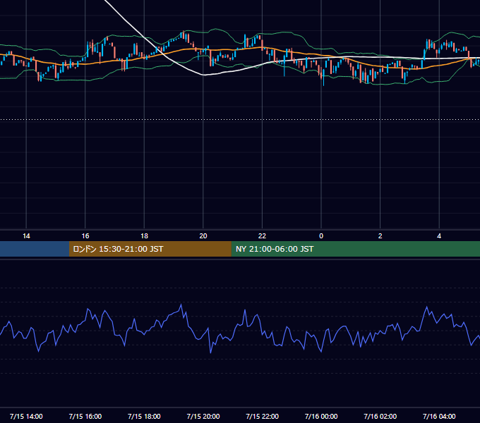 2023年7月15日（土） BTC/USD 5分足チャート