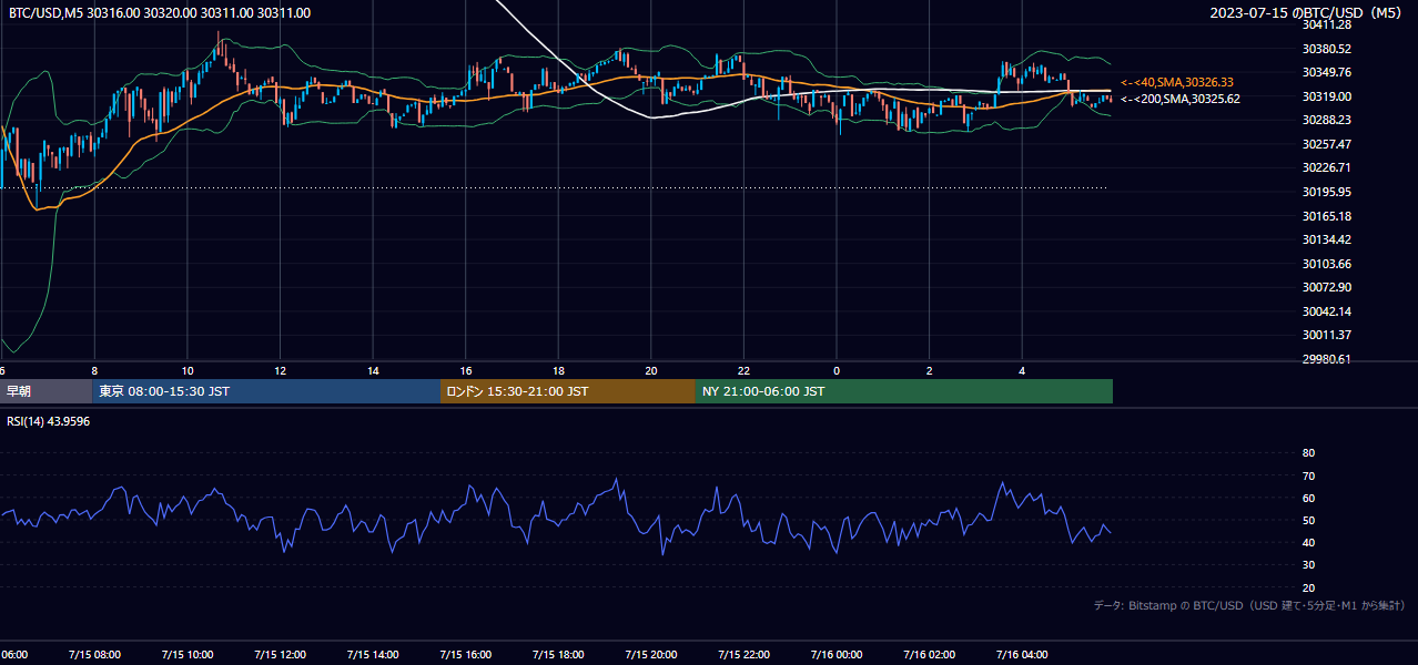 2023年7月15日（土） BTC/USD 5分足チャート