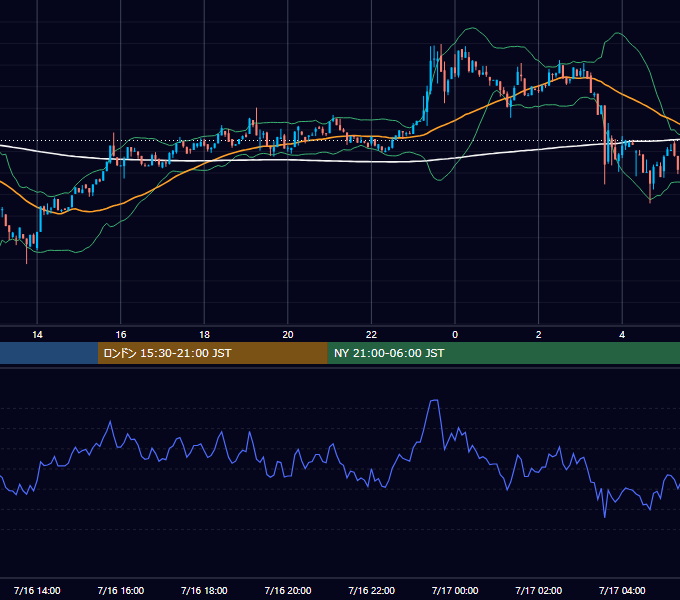 2023年7月16日（日） BTC/USD 5分足チャート
