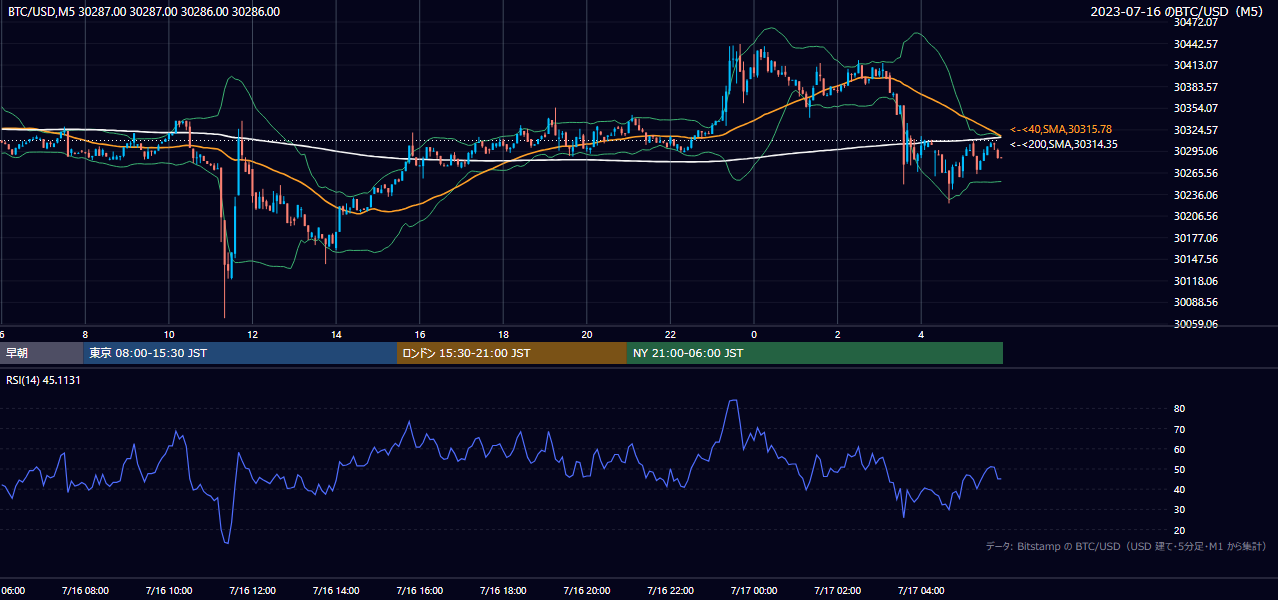 2023年7月16日（日） BTC/USD 5分足チャート
