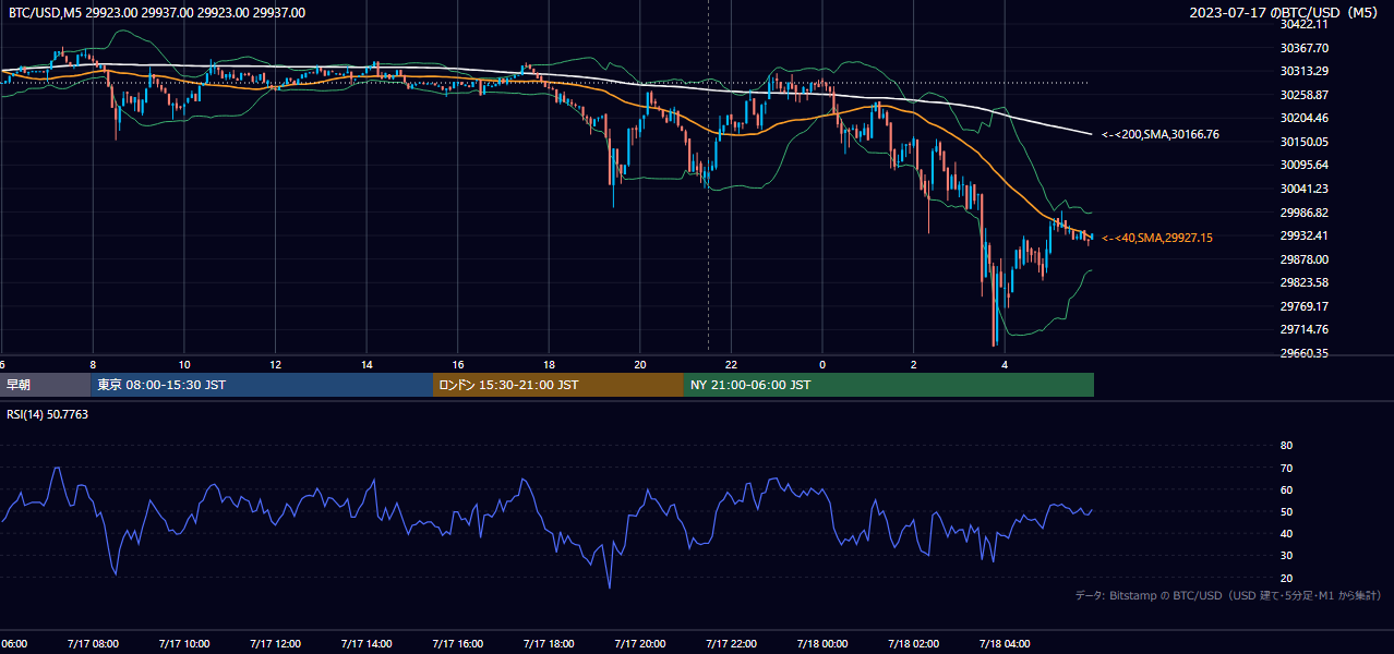 2023年7月17日（月） BTC/USD 5分足チャート