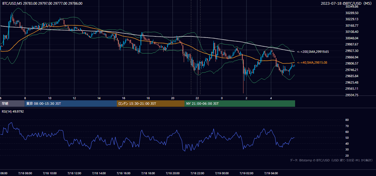 2023年7月18日（火） BTC/USD 5分足チャート