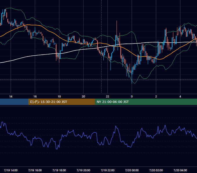 2023年7月19日（水） BTC/USD 5分足チャート
