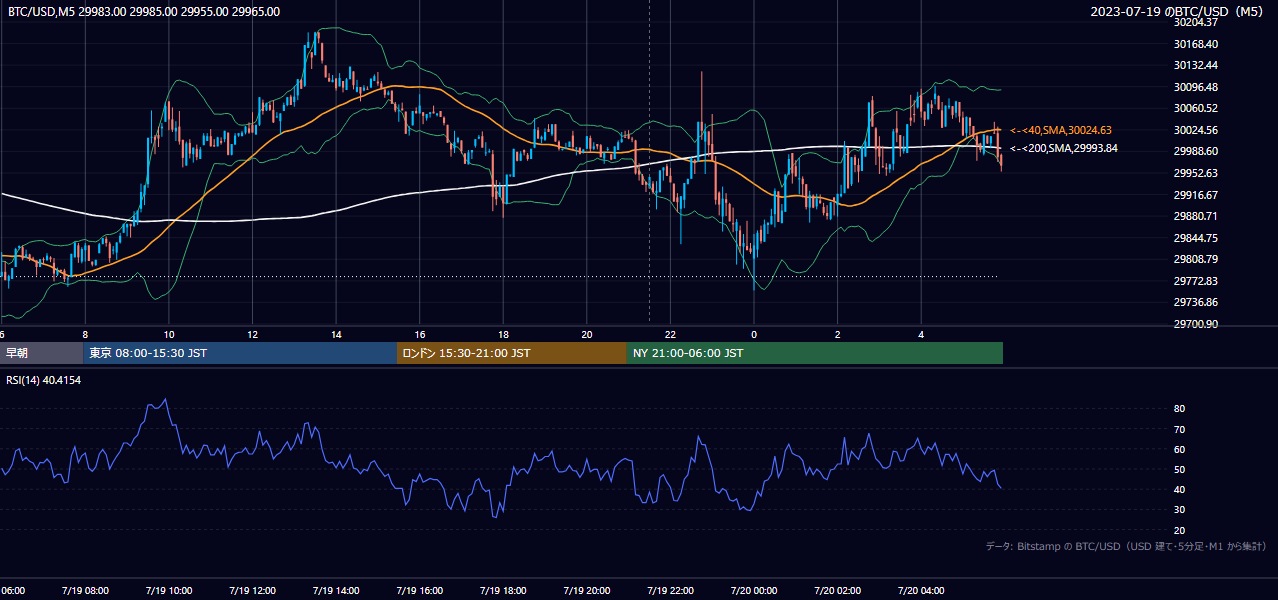 2023年7月19日（水） BTC/USD 5分足チャート