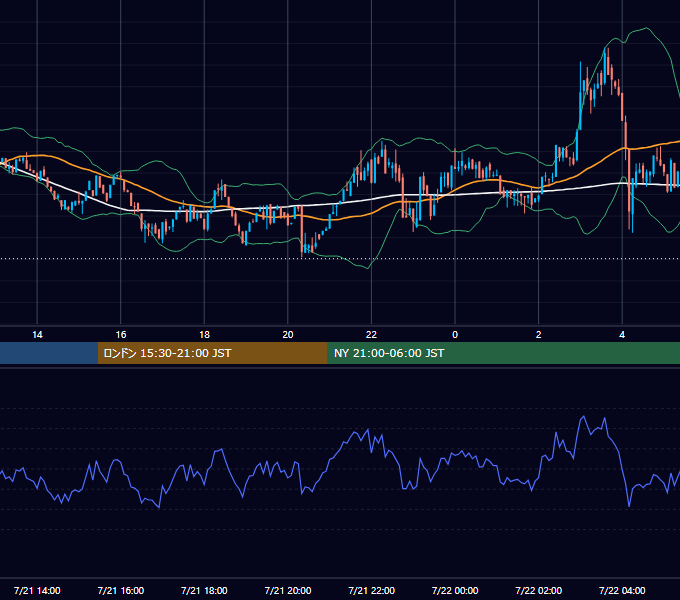 2023年7月21日（金） BTC/USD 5分足チャート