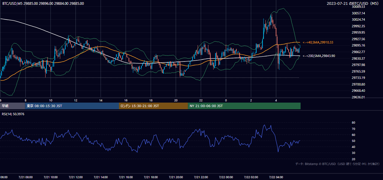2023年7月21日（金） BTC/USD 5分足チャート