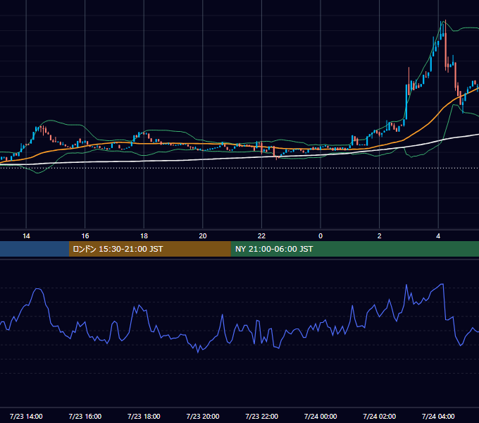 2023年7月23日（日） BTC/USD 5分足チャート