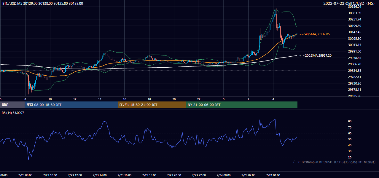 2023年7月23日（日） BTC/USD 5分足チャート