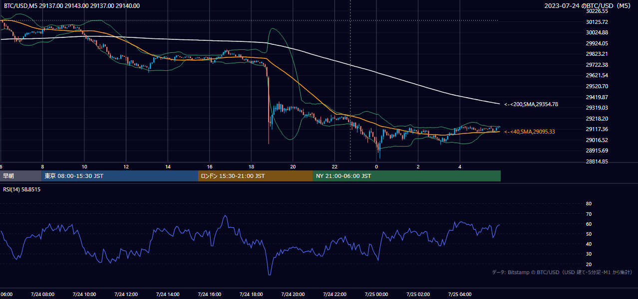2023年7月24日（月） BTC/USD 5分足チャート