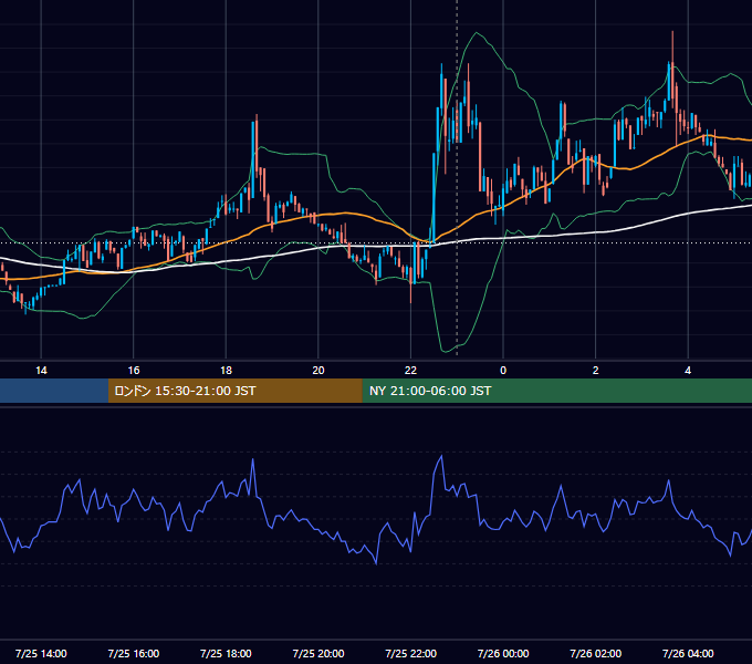 2023年7月25日（火） BTC/USD 5分足チャート