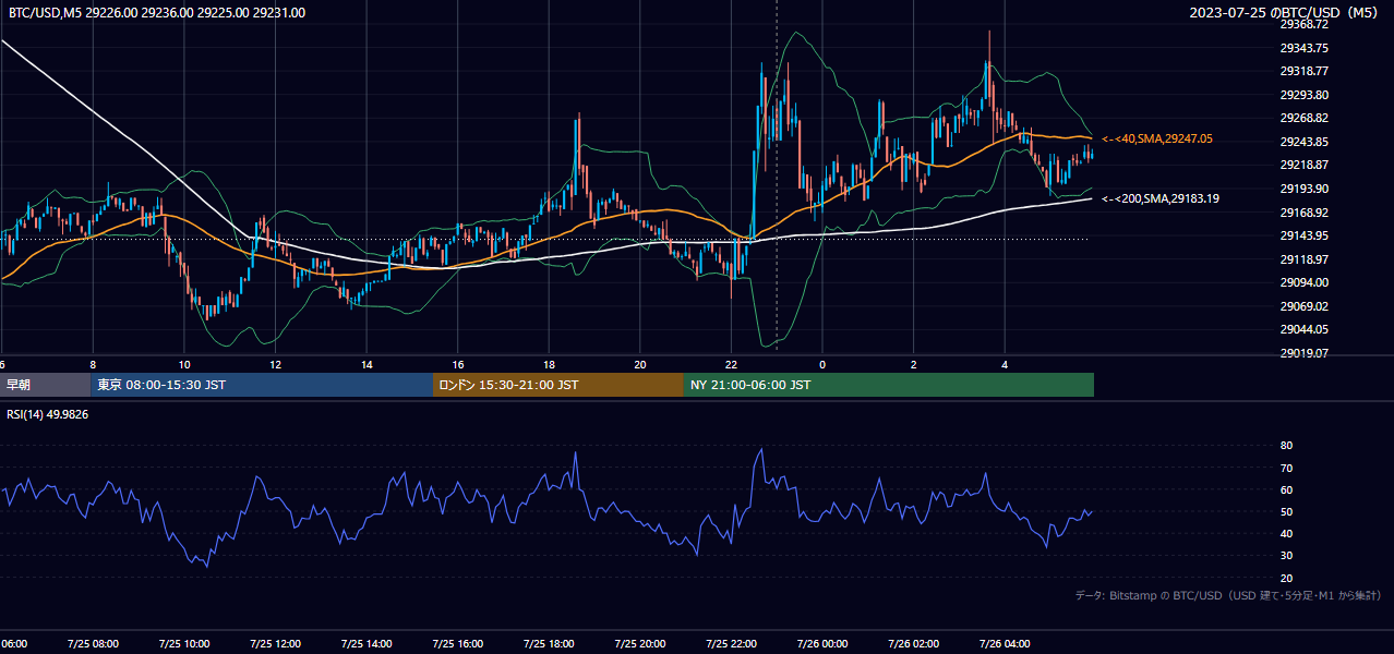 2023年7月25日（火） BTC/USD 5分足チャート