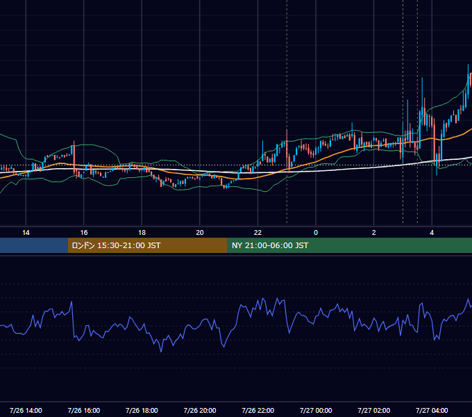 2023年7月26日（水） BTC/USD 5分足チャート