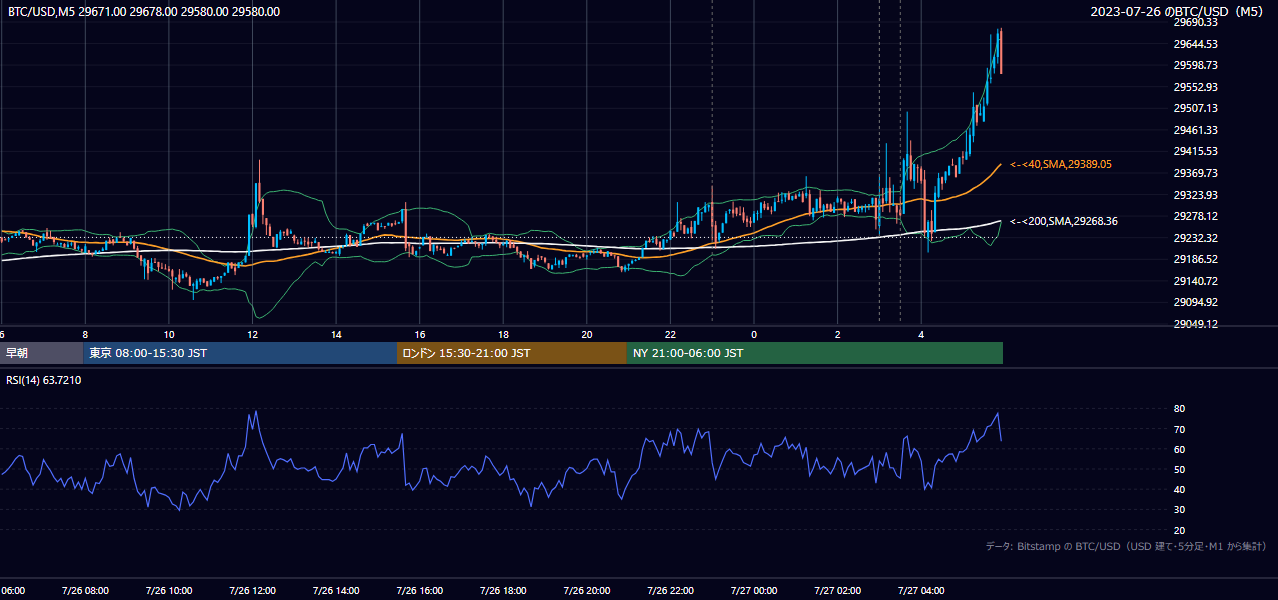 2023年7月26日（水） BTC/USD 5分足チャート