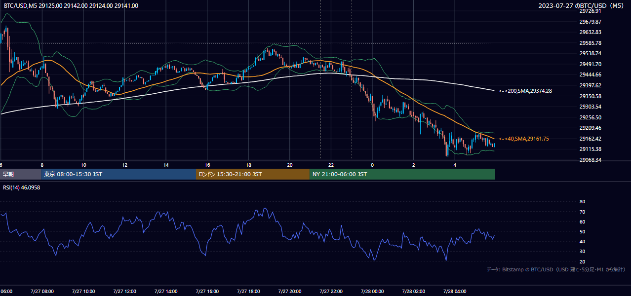 2023年7月27日（木） BTC/USD 5分足チャート
