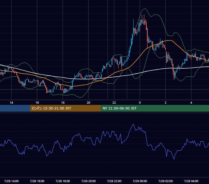 2023年7月28日（金） BTC/USD 5分足チャート