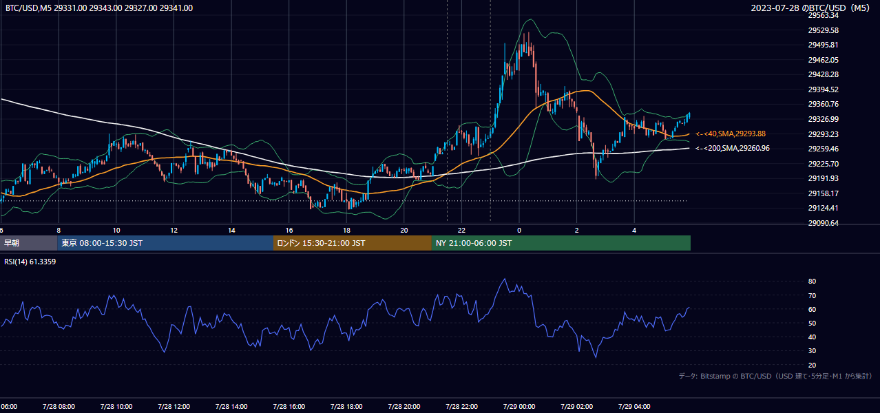 2023年7月28日（金） BTC/USD 5分足チャート