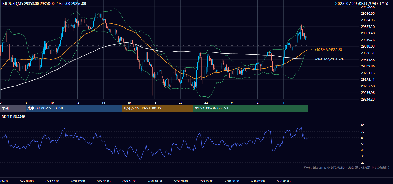 2023年7月29日（土） BTC/USD 5分足チャート