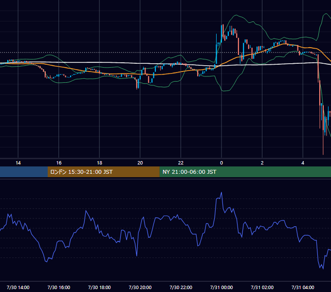 2023年7月30日（日） BTC/USD 5分足チャート