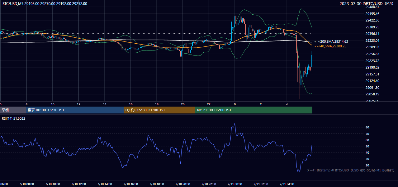 2023年7月30日（日） BTC/USD 5分足チャート