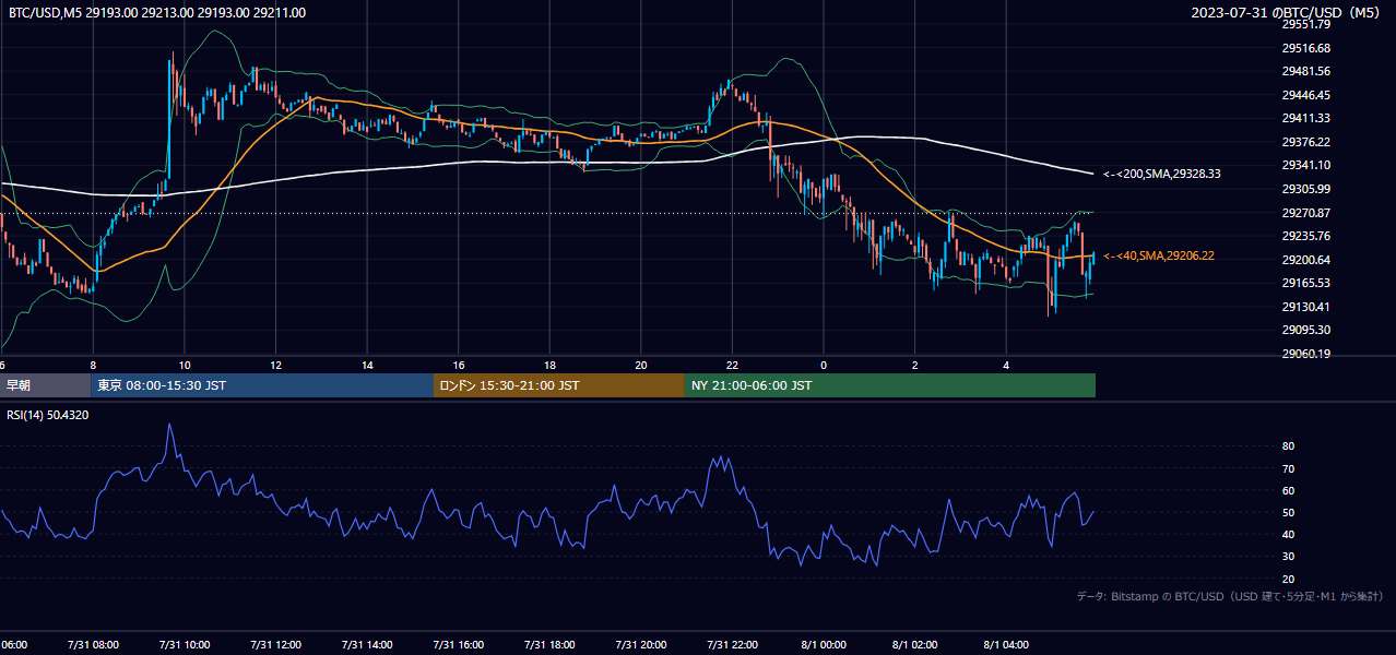2023年7月31日（月） BTC/USD 5分足チャート