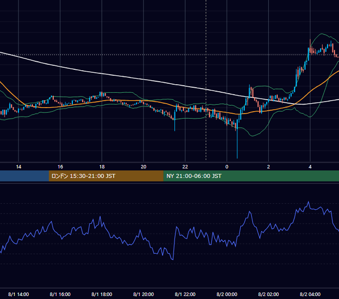 2023年8月1日（火） BTC/USD 5分足チャート