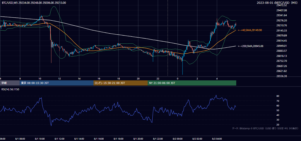 2023年8月1日（火） BTC/USD 5分足チャート