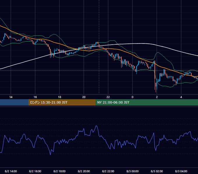 2023年8月2日（水） BTC/USD 5分足チャート