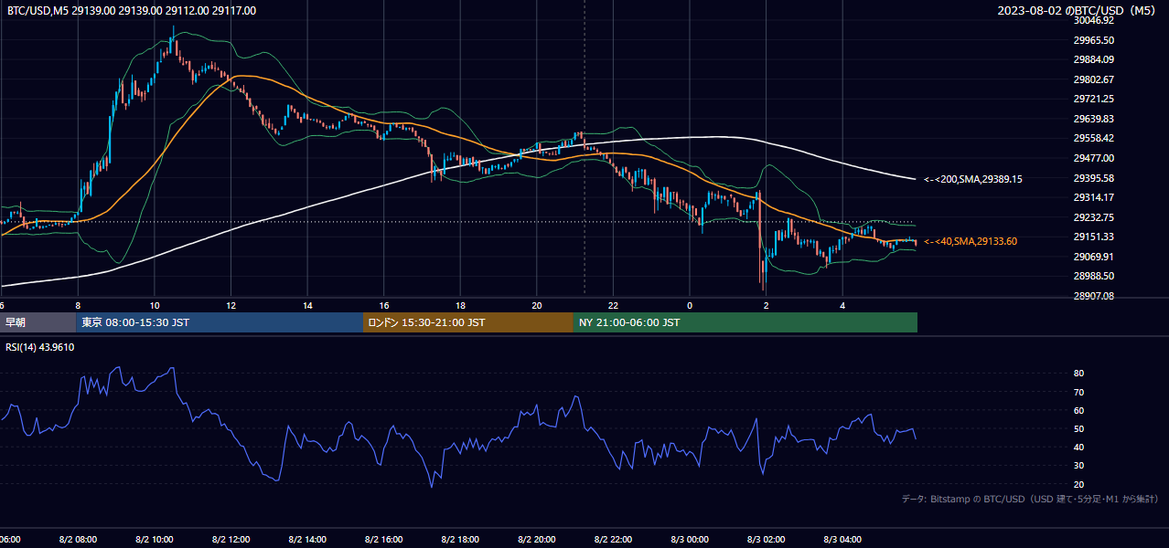 2023年8月2日（水） BTC/USD 5分足チャート