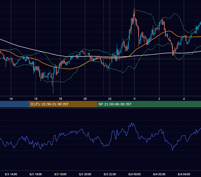 2023年8月3日（木） BTC/USD 5分足チャート