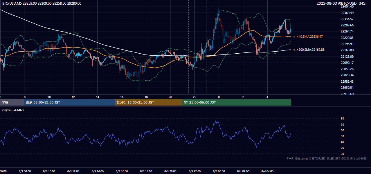 2023年8月3日（木） BTC/USD 5分足チャート