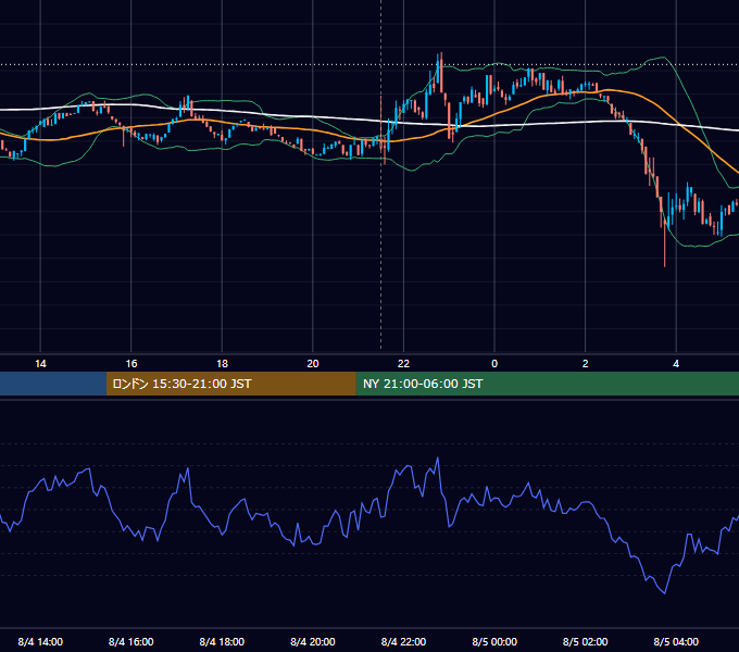 2023年8月4日（金） BTC/USD 5分足チャート