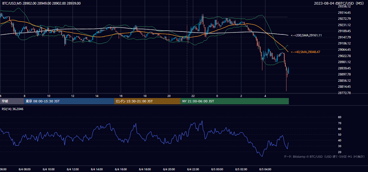 2023年8月4日(金) BTC/USD 5分足チャート