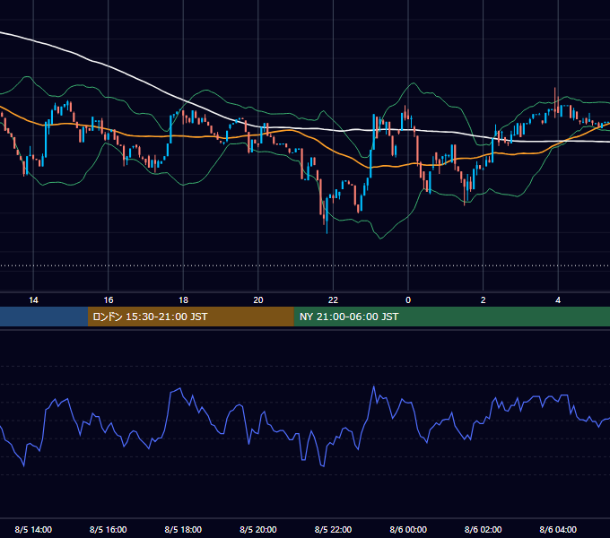 2023年8月5日（土） BTC/USD 5分足チャート