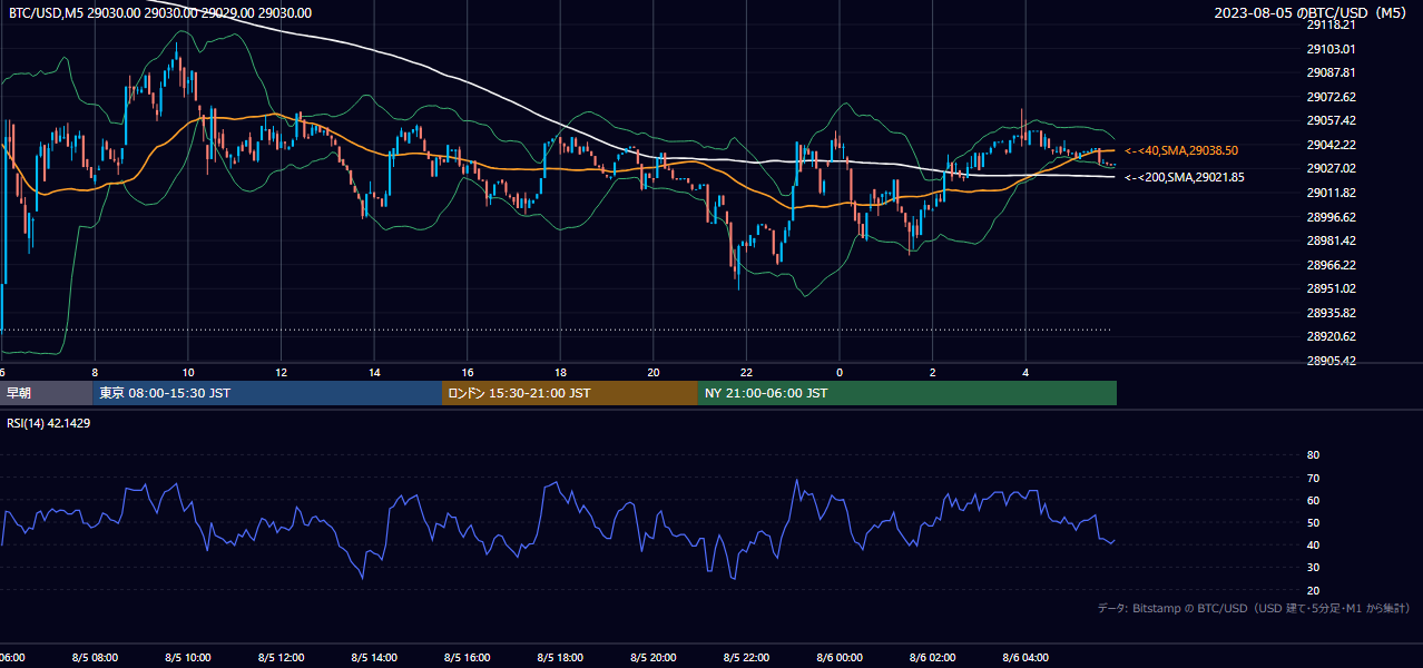 2023年8月5日（土） BTC/USD 5分足チャート