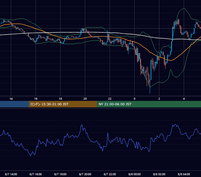 2023年8月7日（月） BTC/USD 5分足チャート