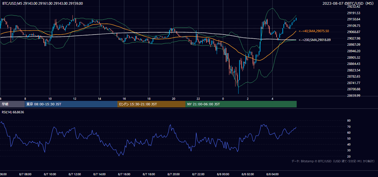 2023年8月7日（月） BTC/USD 5分足チャート