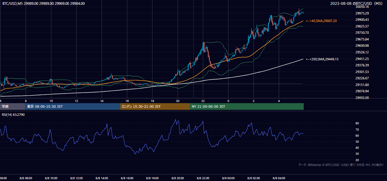 2023年8月8日（火） BTC/USD 5分足チャート