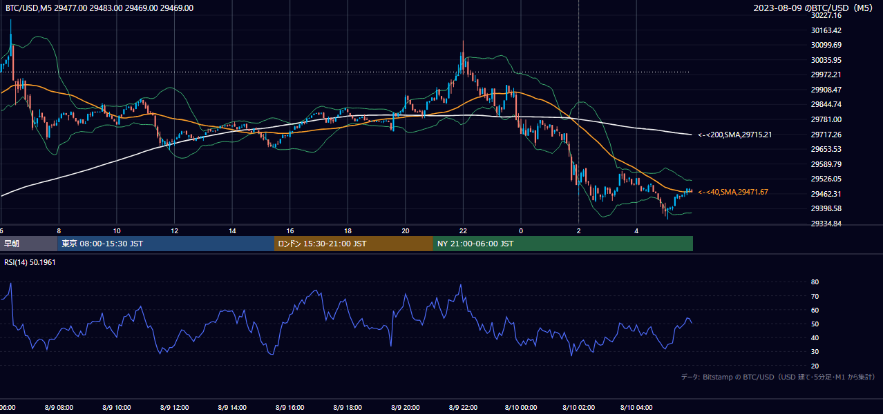 2023年8月9日（水） BTC/USD 5分足チャート